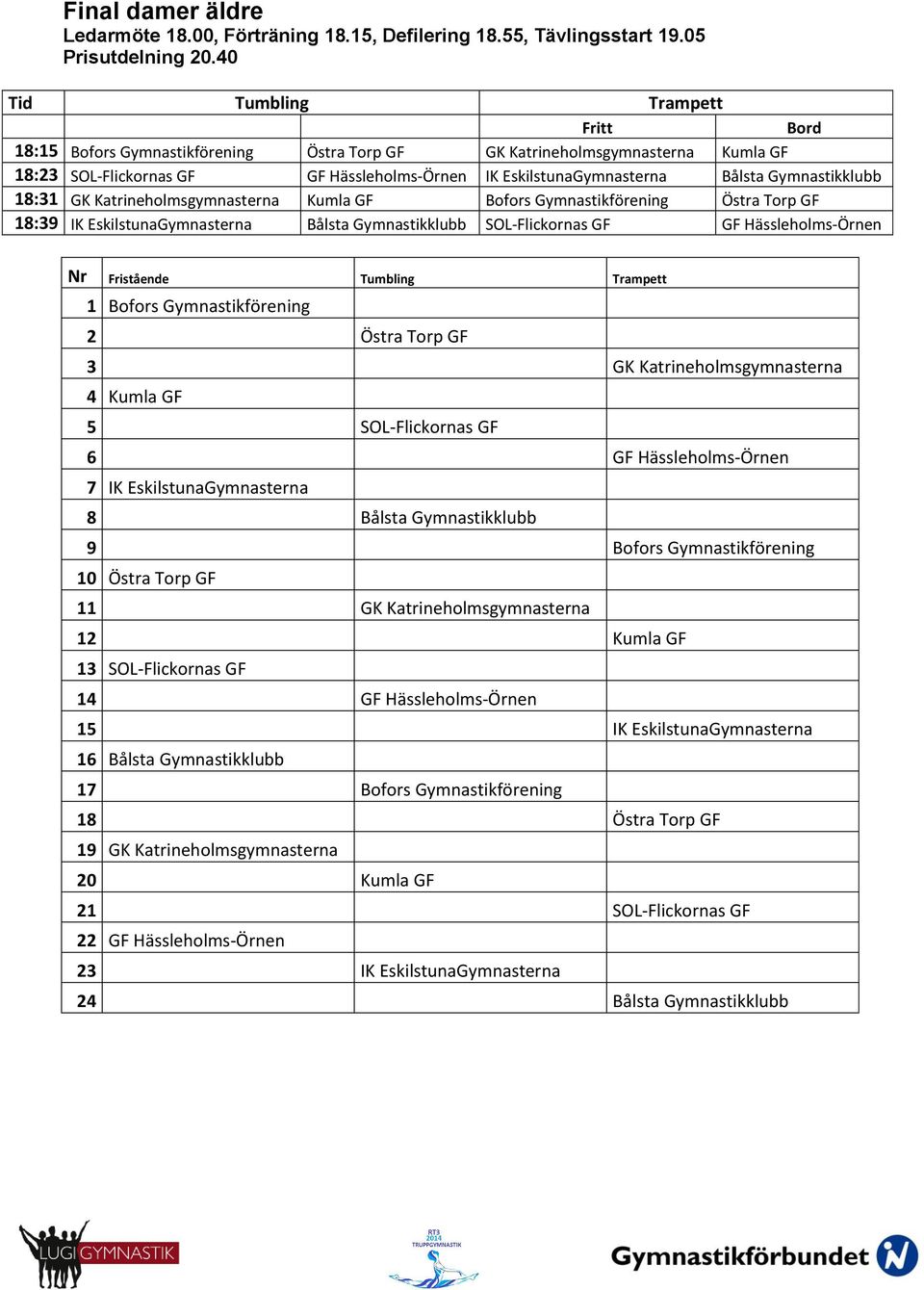 Gymnastikklubb 18:31 GK Katrineholmsgymnasterna Kumla GF Bofors Gymnastikförening Östra Torp GF 18:39 IK EskilstunaGymnasterna Bålsta Gymnastikklubb SOL-Flickornas GF GF Hässleholms-Örnen Nr