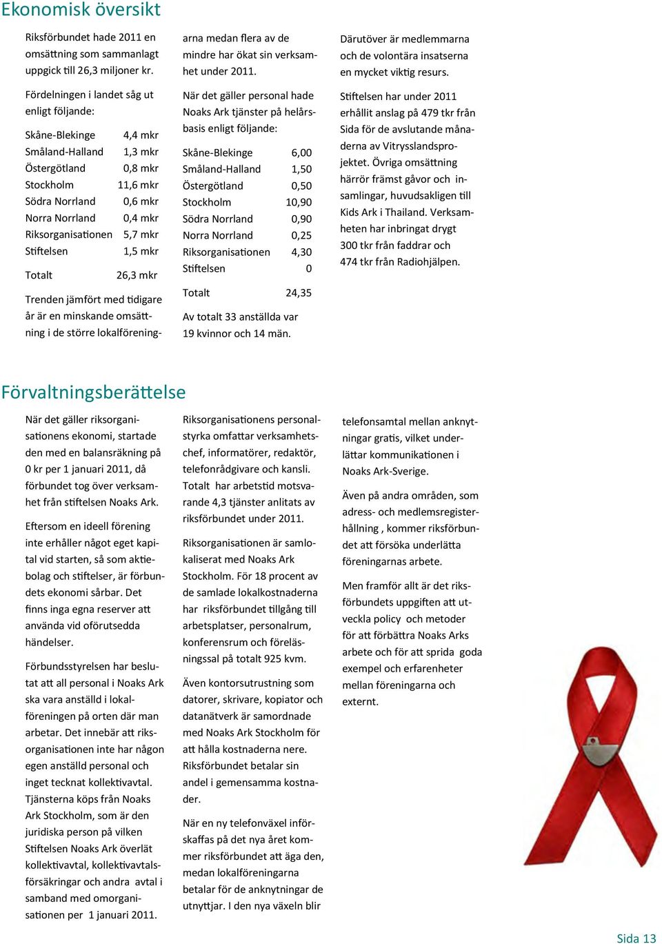 0,6 mkr 0,4 mkr 5,7 mkr 1,5 mkr 26,3 mkr Trenden jämfört med tidigare år är en minskande omsättning i de större lokalföreningarna medan flera av de mindre har ökat sin verksamhet under 2011.