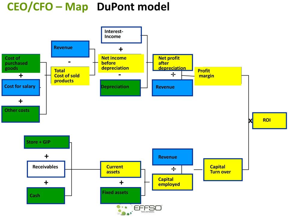 Net profit after depreciation Revenue Profit margin + Other costs x ROI Store + GIP