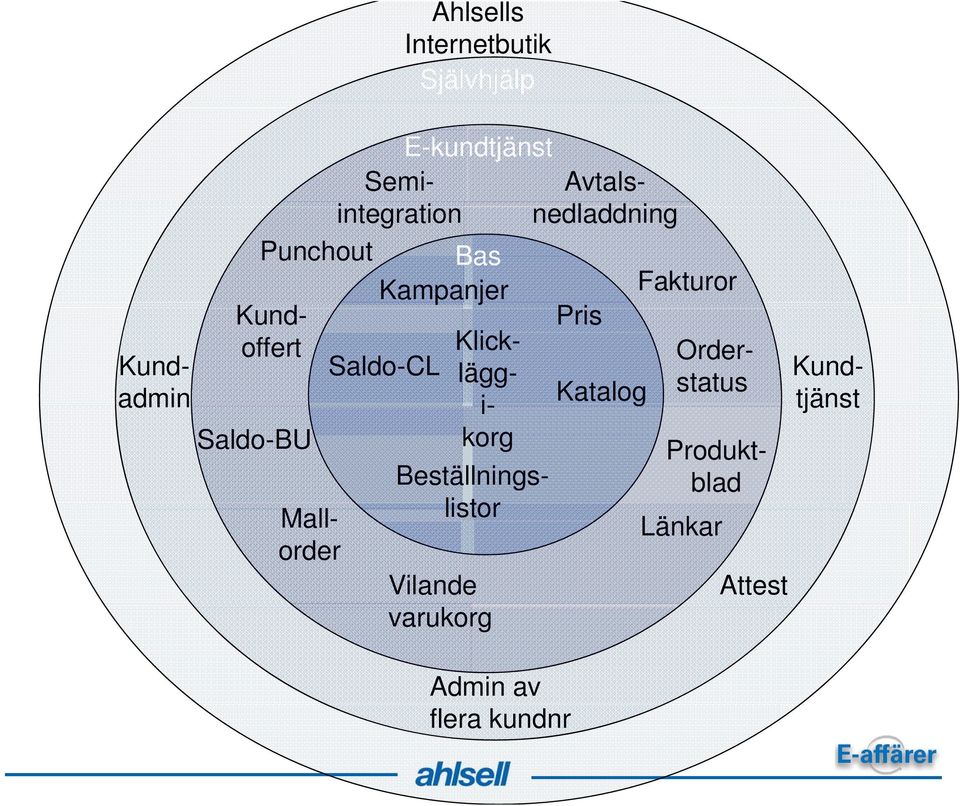 Klick- Order- Pris Saldo-CL lägg- Kund- Katalog status i- tjänst Saldo-BU korg