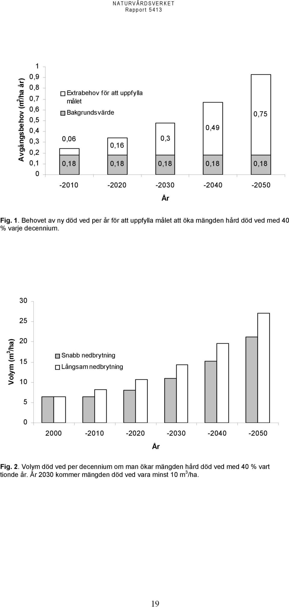 Behovet av ny död ved per år för att uppfylla målet att öka mängden hård död ved med 40 % varje decennium.