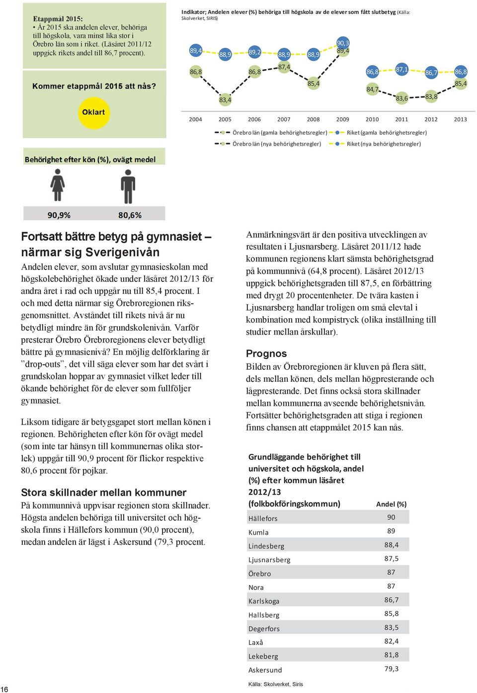 86,7 86,8 85,4 2004 2005 2006 2007 2008 2009 2010 2011 2012 2013 Örebro län (gamla behörighetsregler) Örebro län (nya behörighetsregler) Riket (gamla behörighetsregler) Riket (nya behörighetsregler)