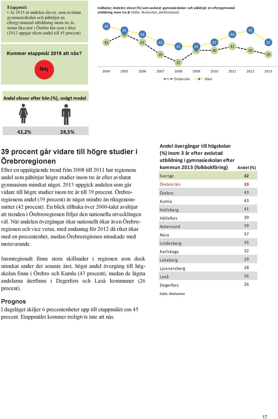 Indikator; Andelen elever (%) som avslutat gymnasieskolan och påbörjat en eftergymnasial utbildning inom tre år (Källa: Skolverket, jämförelsetal) 46 45 44 44 44 45 42 42 42 39 42 41 41 40 40 41 40