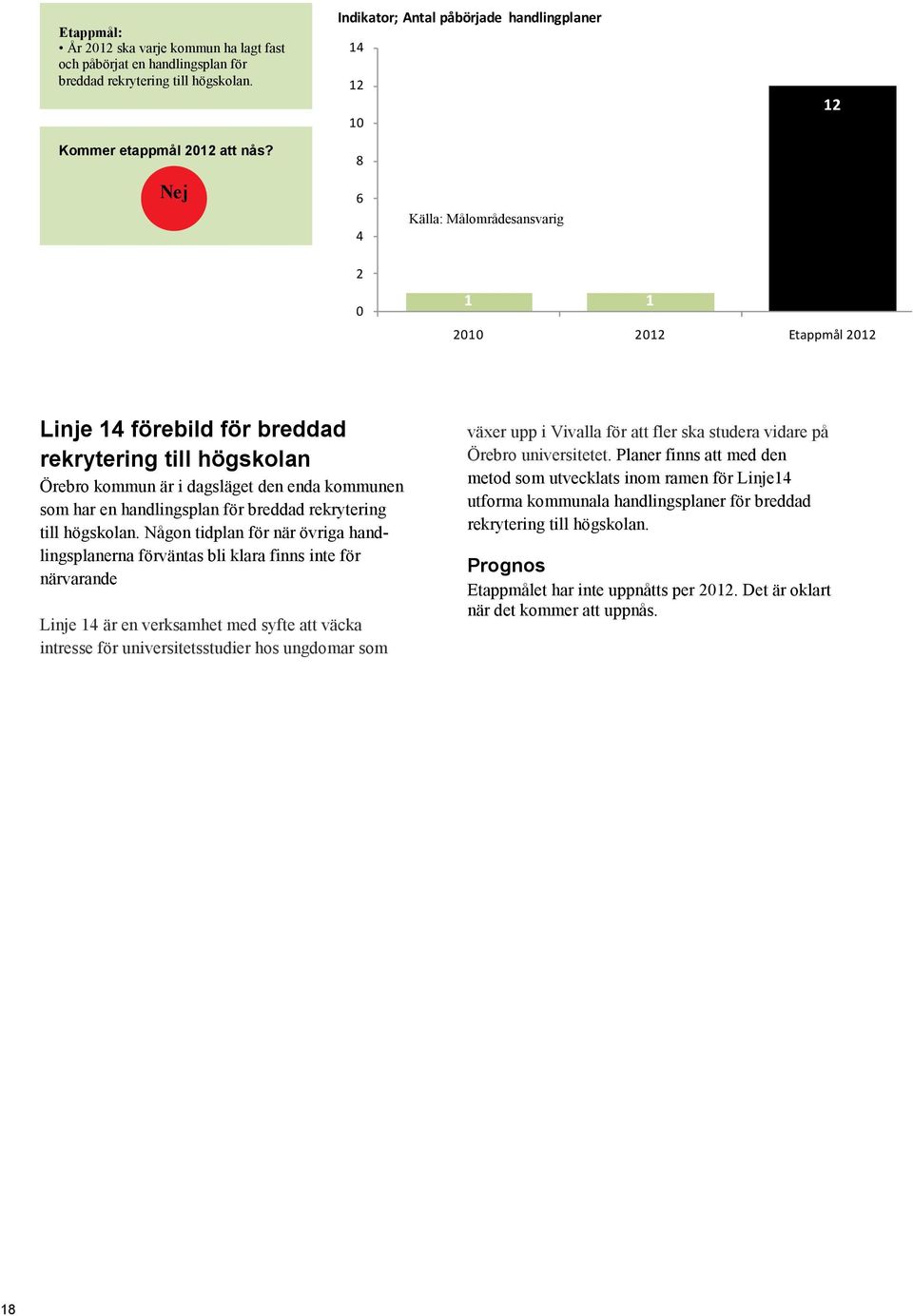 Nej 8 6 4 Källa: Målområdesansvarig 2 0 1 1 2010 2012 Etappmål 2012 Linje 14 förebild för breddad rekrytering till högskolan Örebro kommun är i dagsläget den enda kommunen som har en handlingsplan