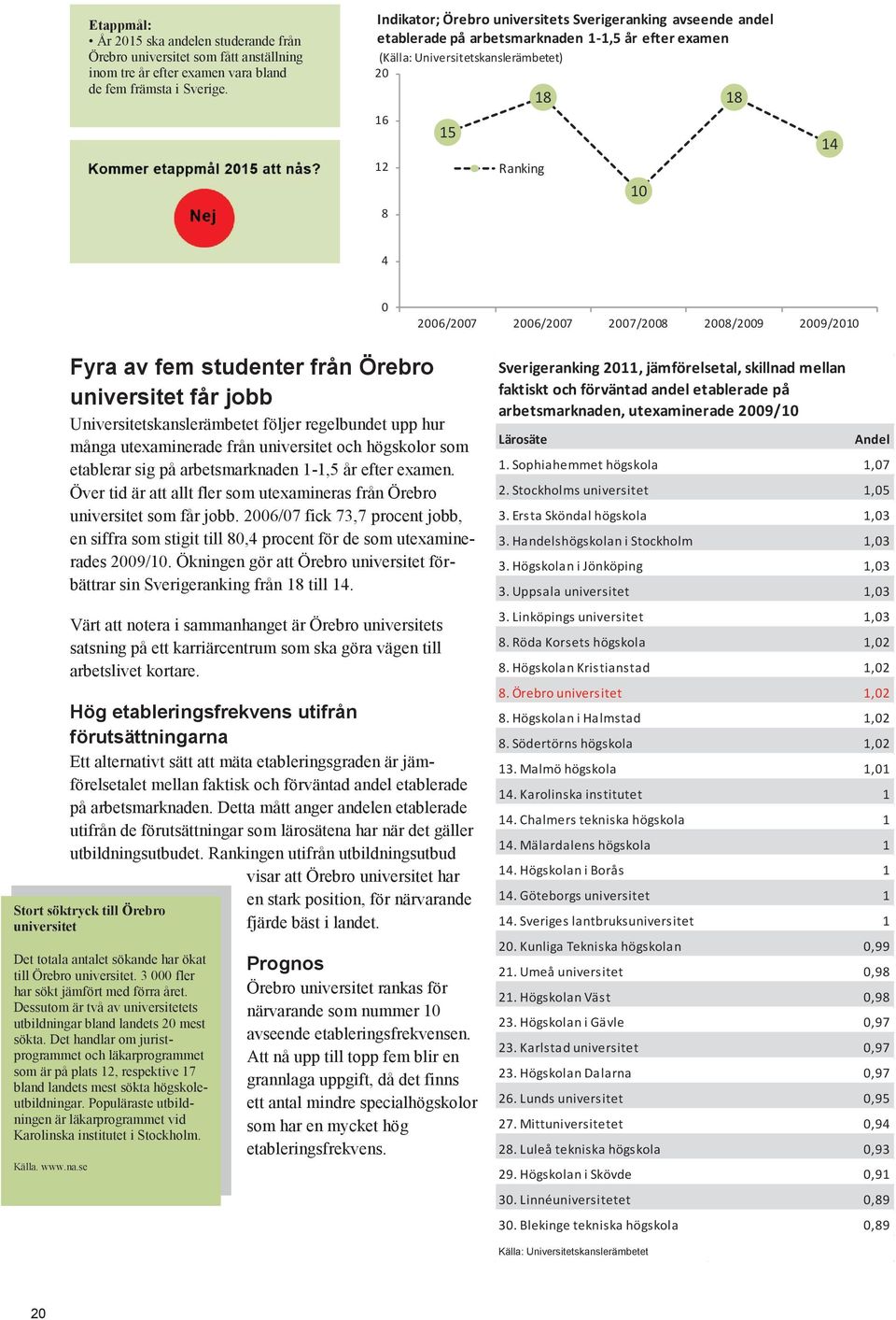 2006/2007 2007/2008 2008/2009 2009/2010 Fyra av fem studenter från Örebro universitet får jobb Universitetskanslerämbetet följer regelbundet upp hur många utexaminerade från universitet och högskolor