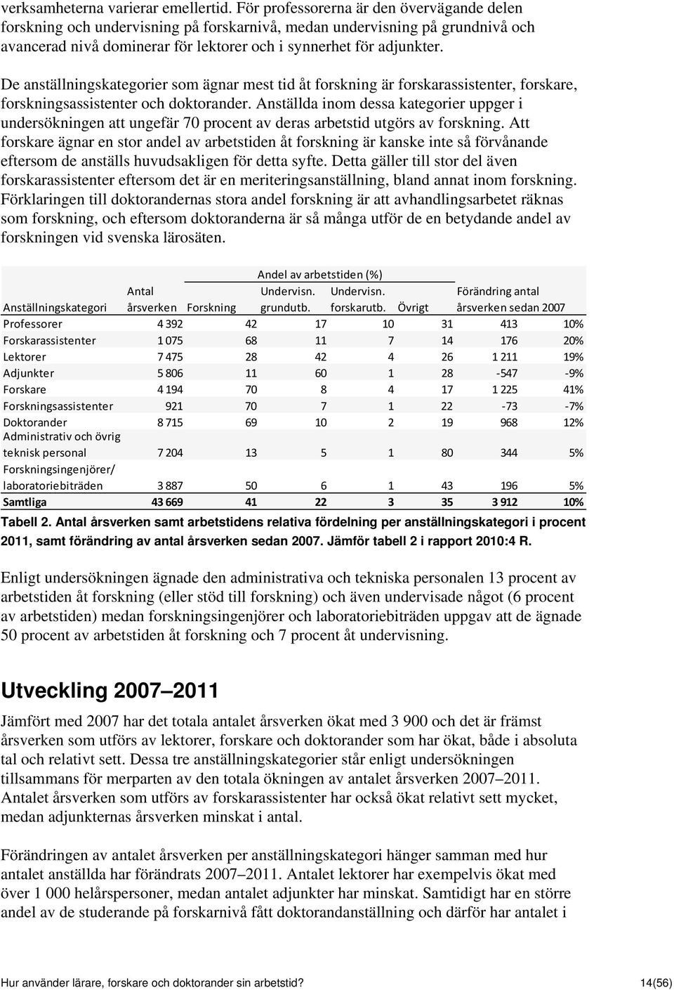 De anställningskategorier som ägnar mest tid åt forskning är forskarassistenter, forskare, forskningsassistenter och doktorander.