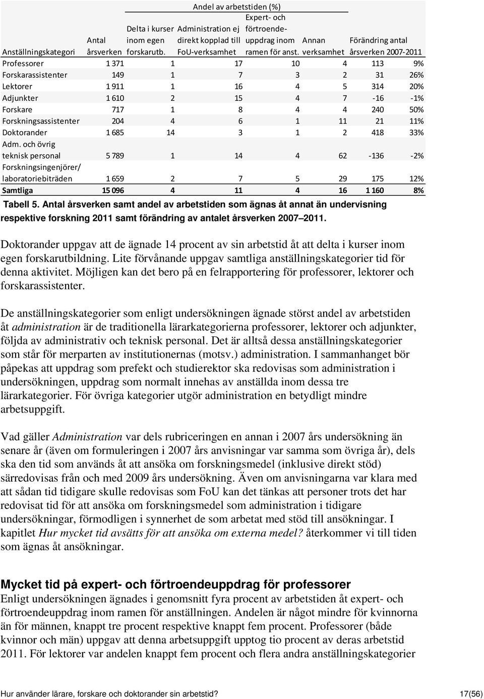 Adjunkter 1 610 2 15 4 7 16 1% Forskare 717 1 8 4 4 240 50% Forskningsassistenter 204 4 6 1 11 21 11% Doktorander 1 685 14 3 1 2 418 33% Adm.