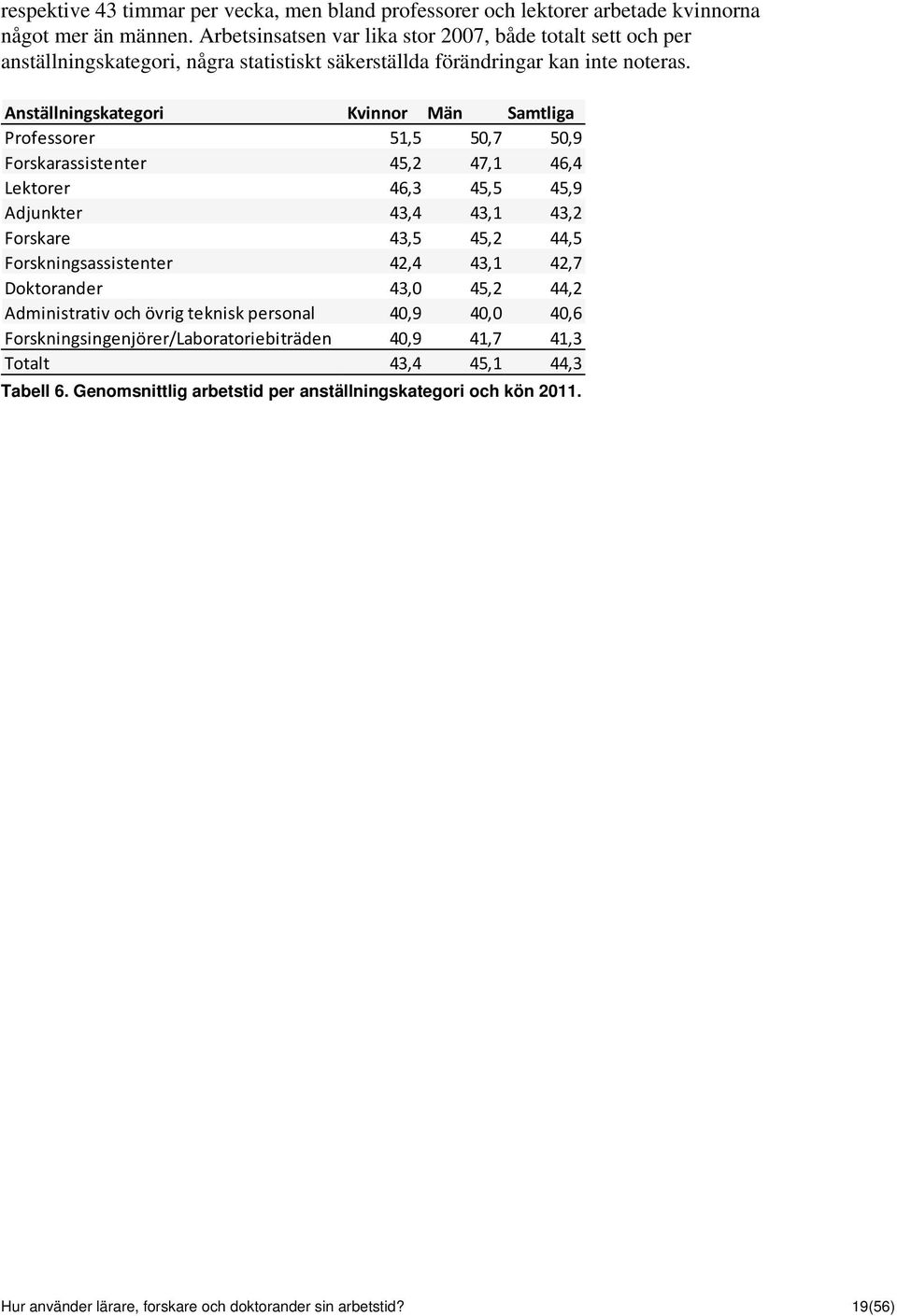 Anställningskategori Kvinnor Män Samtliga Professorer 51,5 50,7 50,9 Forskarassistenter 45,2 47,1 46,4 Lektorer 46,3 45,5 45,9 Adjunkter 43,4 43,1 43,2 Forskare 43,5 45,2 44,5