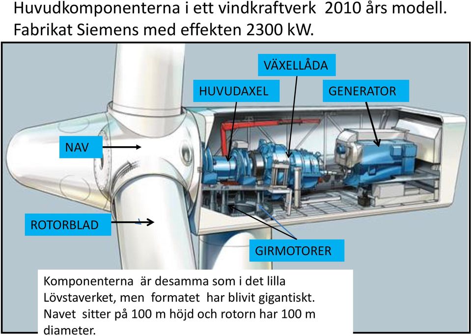 VÄXELLÅDA HUVUDAXEL GENERATOR NAV ROTORBLAD GIRMOTORER Komponenterna är