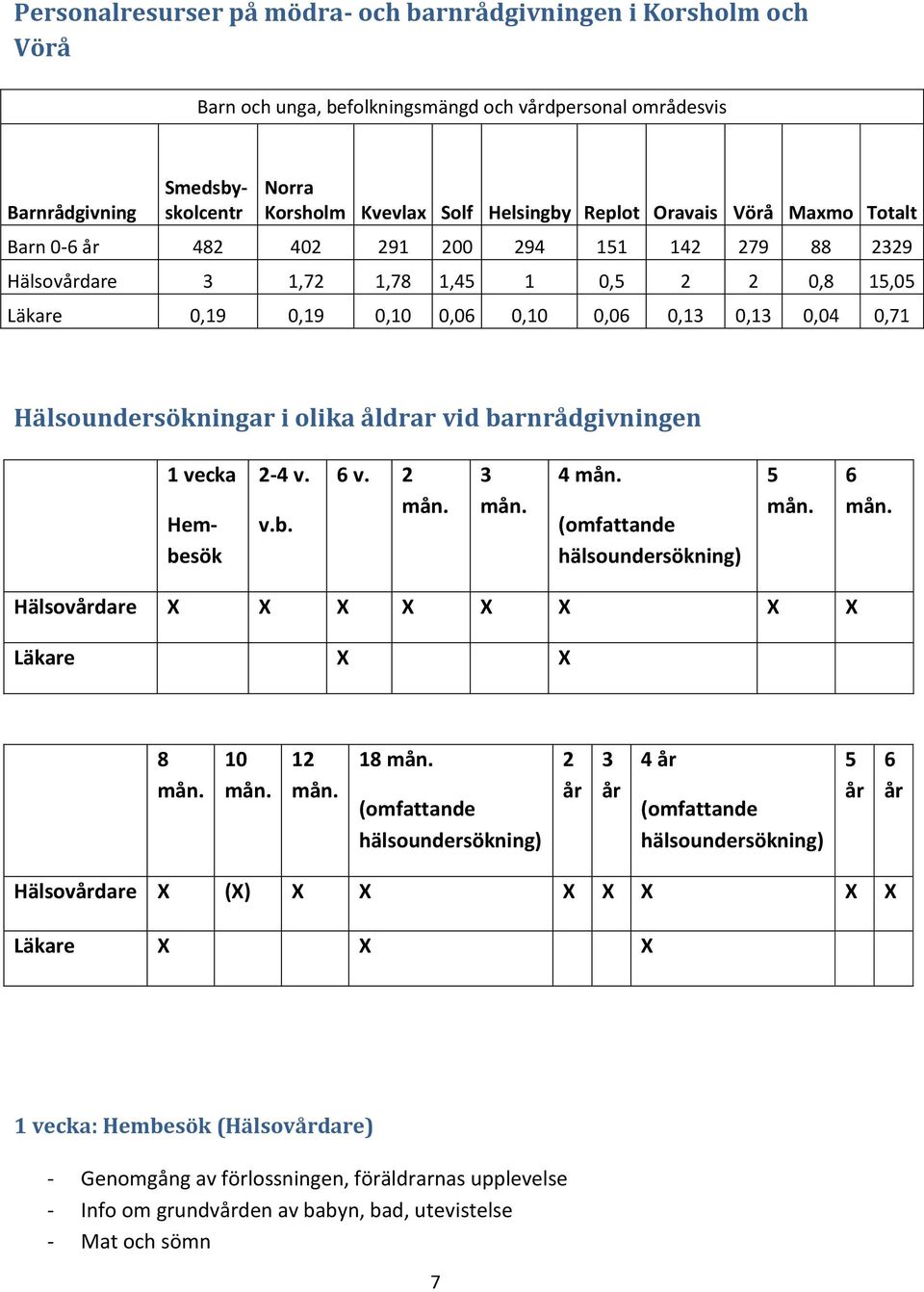 Hälsoundersökningar i olika åldrar vid barnrådgivningen 1 vecka Hembesök 2-4 v. v.b. 6 v. 2 mån. 3 mån. 4 mån. (omfattande hälsoundersökning) 5 mån. 6 mån.