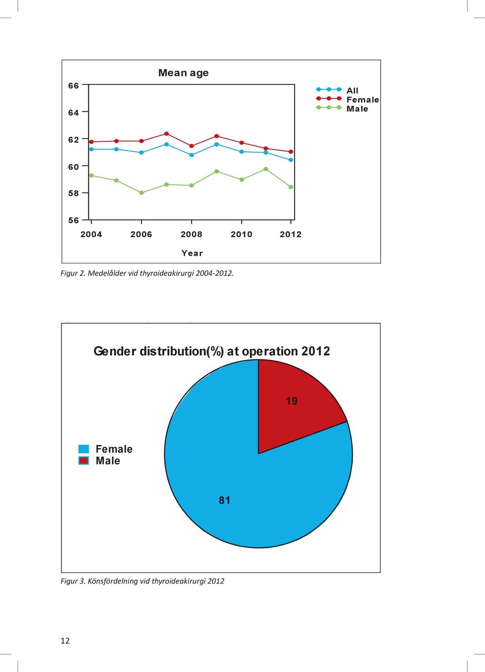 Medelålder vid thyroideakirurgi 24 Gender distribution() at