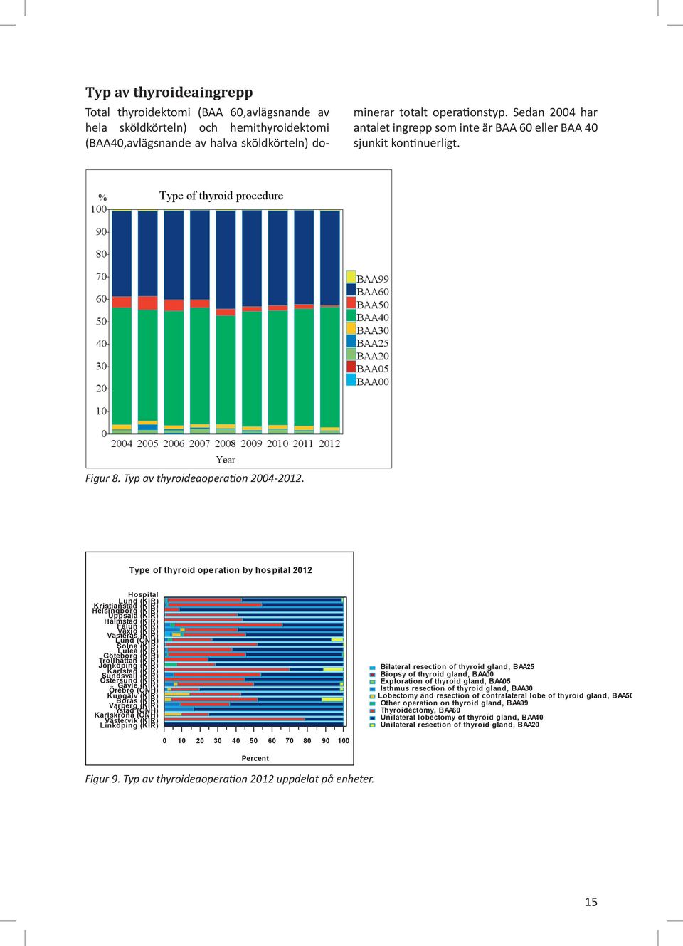 Type of thyroid operation by hospital 212 Hospital Lund (KIR) Kristianstad (KIR) Helsingborg (KIR) Uppsala (KIR) Halmstad (KIR) Falun (KIR) Växjö (KIR) Västerås (KIR) Lund (ÖNH) Solna (KIR) Luleå