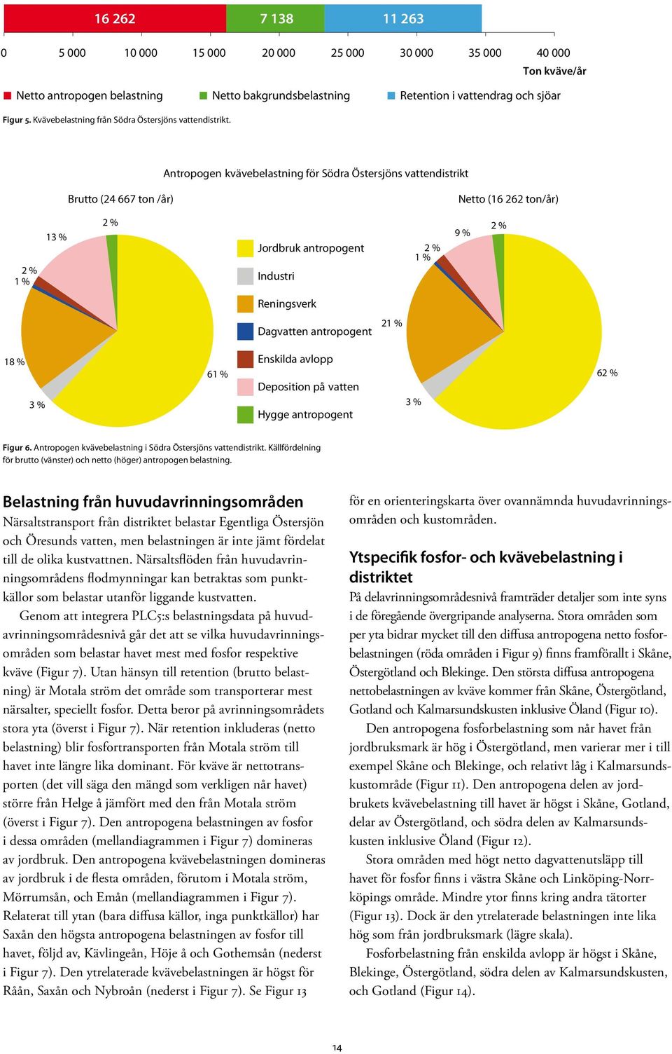 Antropogen kvävebelastning för Södra Östersjöns vattendistrikt Brutto (24 667 ton /år) Netto (16 262 ton/år) 2 % 1 % 13 % 2 % Jordbruk antropogent Industri 1 % 2 % 9 % 2 % Reningsverk Dagvatten