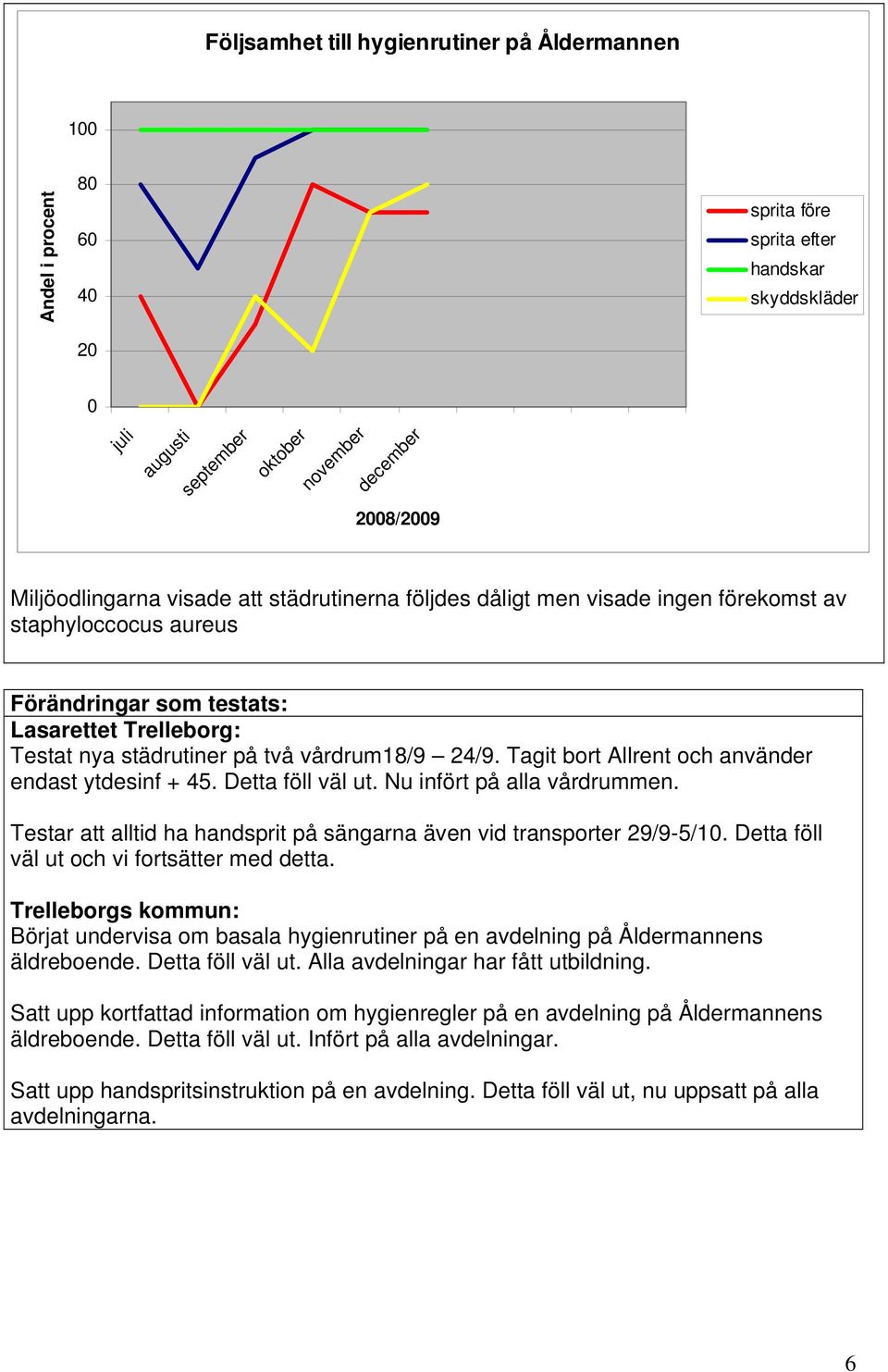 24/9. Tagit bort Allrent och använder endast ytdesinf + 45. Detta föll väl ut. Nu infört på alla vårdrummen. Testar att alltid ha handsprit på sängarna även vid transporter 29/9-5/10.