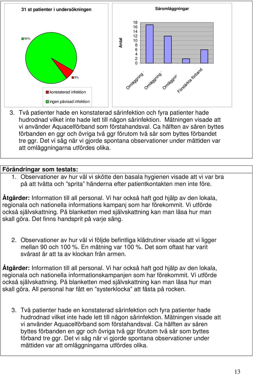 Ca hälften av såren byttes förbanden en ggr och övriga två ggr förutom två sår som byttes förbandet tre ggr.