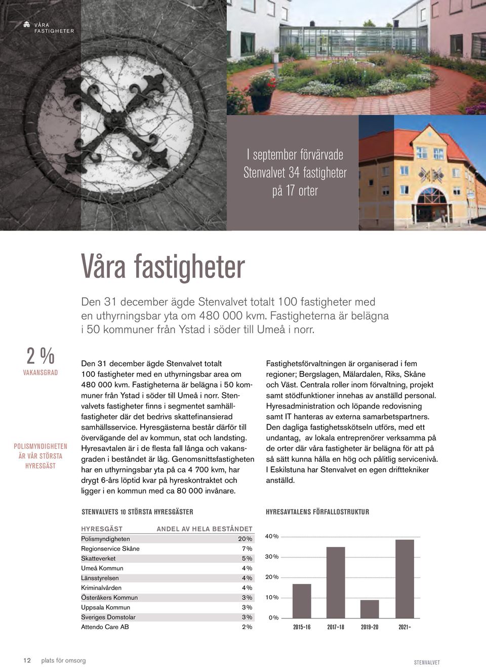 Den 31 december ägde Stenvalvet totalt 100 fastigheter med en uthyrningsbar area om 480 000 kvm. Fastigheterna är belägna i 50 kommuner från Ystad i söder till Umeå i norr.