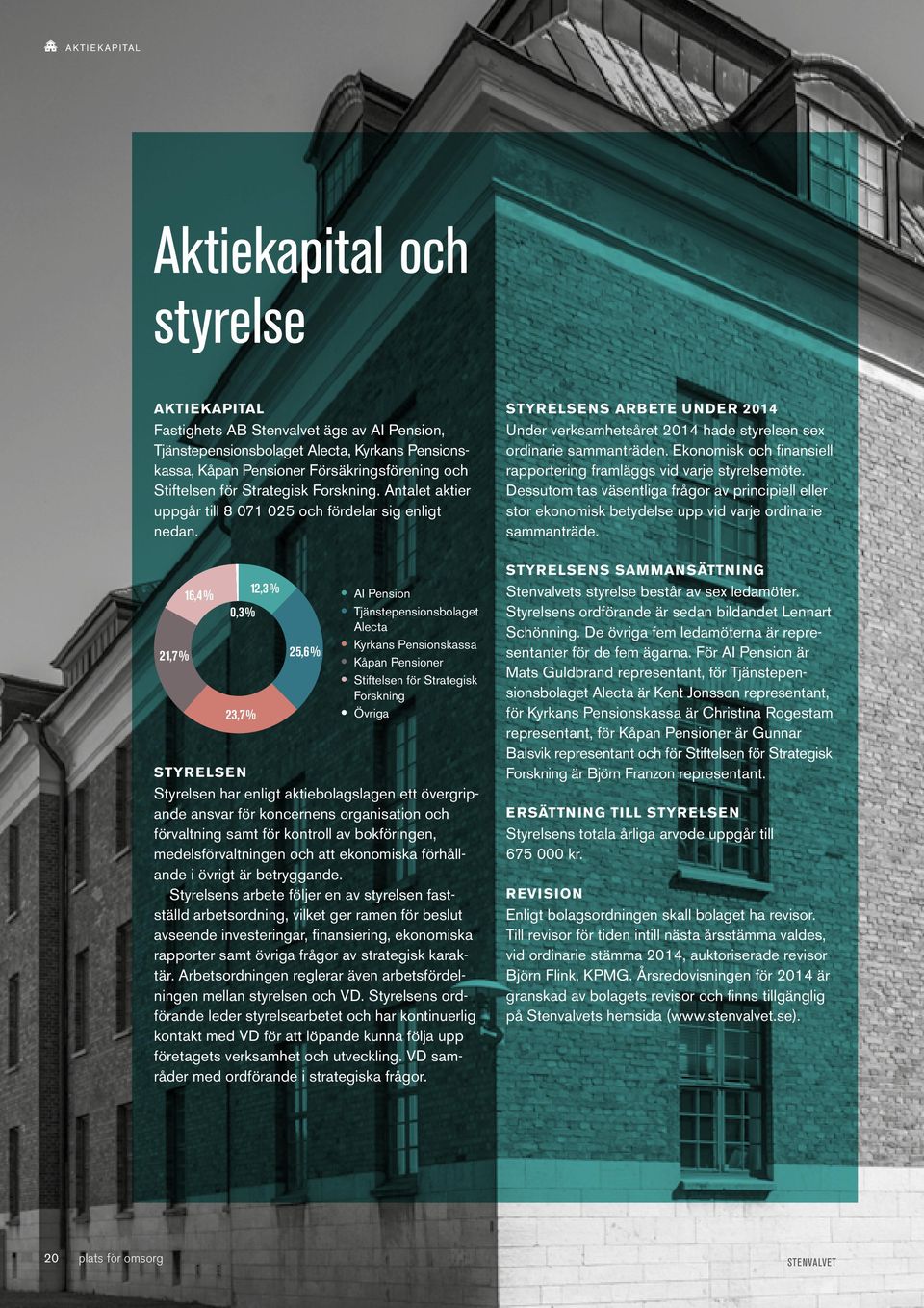 21,7 % 16,4% 12,3% 0,3% 23,7% 25,6% AI Pension Tjänstepensionsbolaget Alecta Kyrkans Pensionskassa Kåpan Pensioner Stiftelsen för Strategisk Forskning Övriga STYRELSEN Styrelsen har enligt