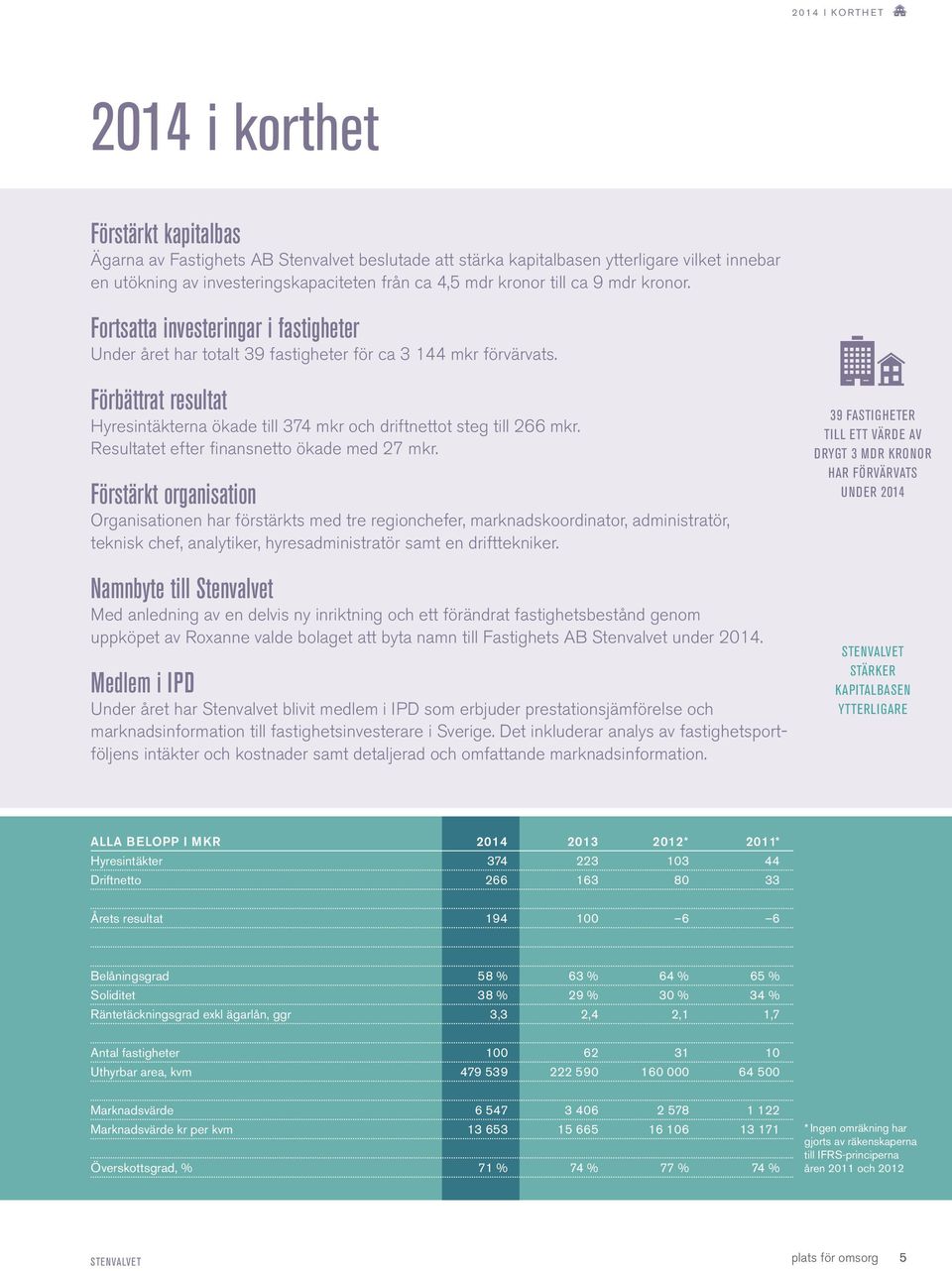 Förbättrat resultat Hyresintäkterna ökade till 374 mkr och driftnettot steg till 266 mkr. Resultatet efter finansnetto ökade med 27 mkr.