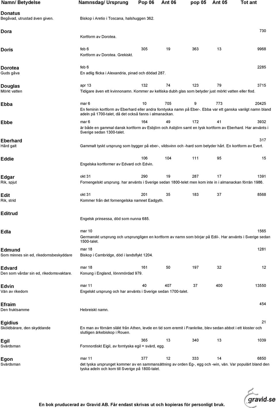 Kommer av keltiska dubh glas som betyder just mörkt vatten eller flod. Ebba mar 6 10 705 9 773 20425 En feminin kortform av Eberhard eller andra forntyska namn på Eber-.