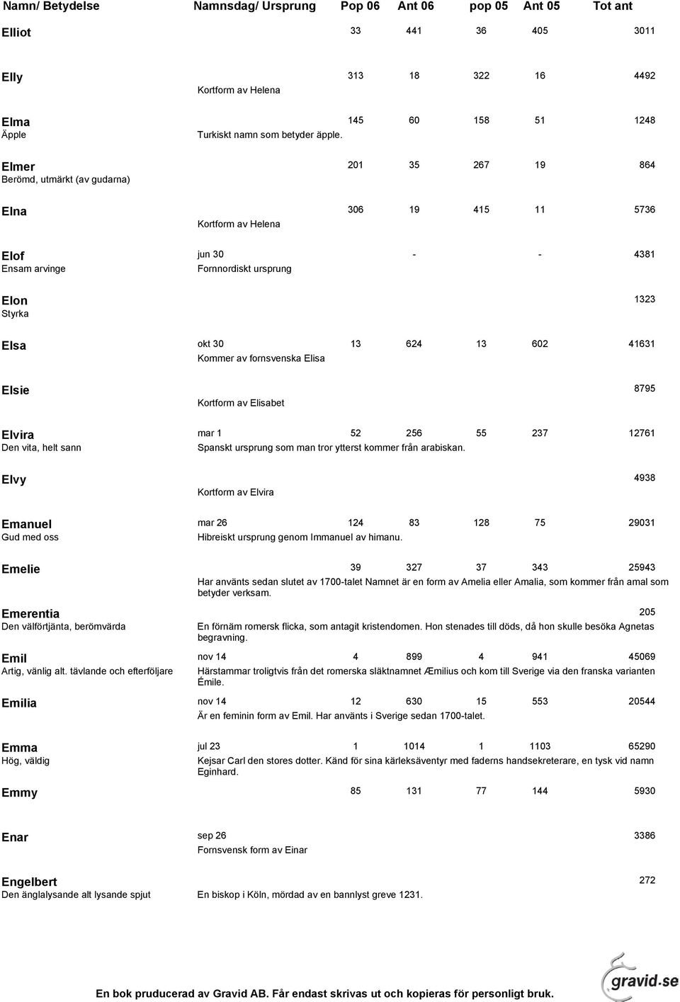 30 Kommer av fornsvenska Elisa 13 624 13 602 41631 Elsie Kortform av Elisabet 8795 Elvira Den vita, helt sann mar 1 52 256 55 237 12761 Spanskt ursprung som man tror ytterst kommer från arabiskan.