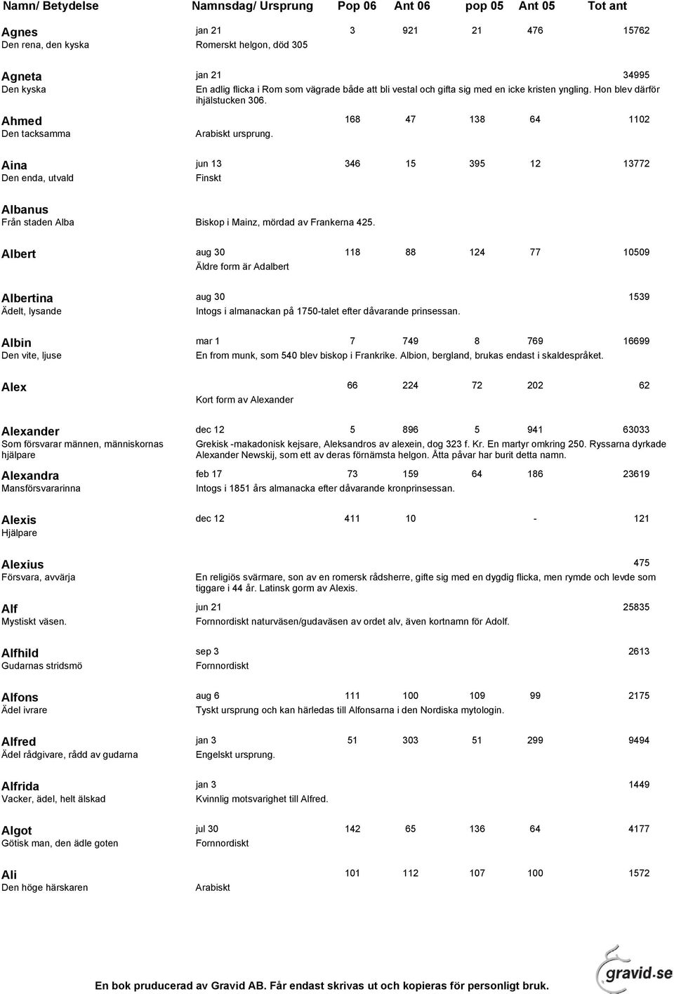 168 47 138 64 1102 Aina Den enda, utvald jun 13 Finskt 346 15 395 12 13772 Albanus Från staden Alba Biskop i Mainz, mördad av Frankerna 425.