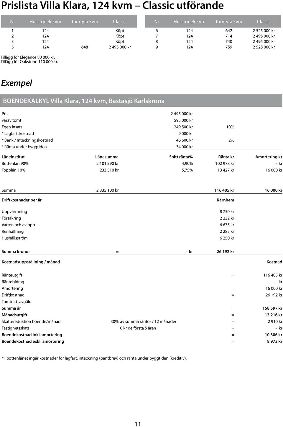 Exempel BOENDEKALKYL Villa Klara, 124 kvm, Bastasjö Karlskrona Pris 2 495 000 kr varav tomt 595 000 kr Egen insats 249 500 kr 10% * Lagfartskostnad 9 000 kr * Bank / Inteckningskostnad 46 600 kr 2% *