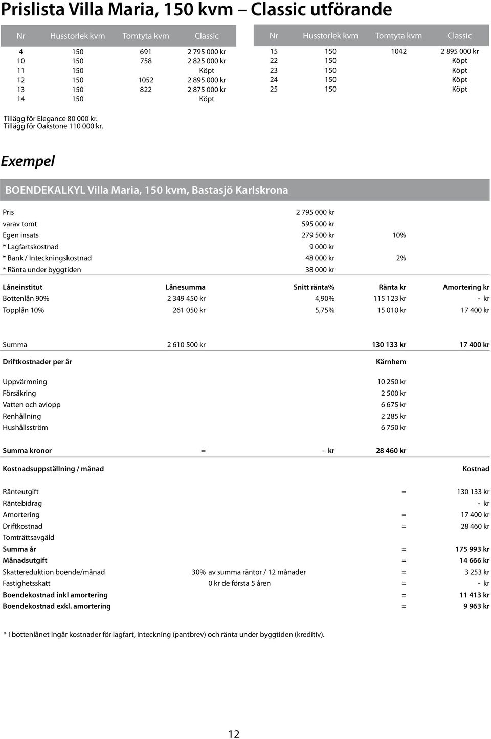 Exempel BOENDEKALKYL Villa Maria, 150 kvm, Bastasjö Karlskrona Pris 2 795 000 kr varav tomt 595 000 kr Egen insats 279 500 kr 10% * Lagfartskostnad 9 000 kr * Bank / Inteckningskostnad 48 000 kr 2% *