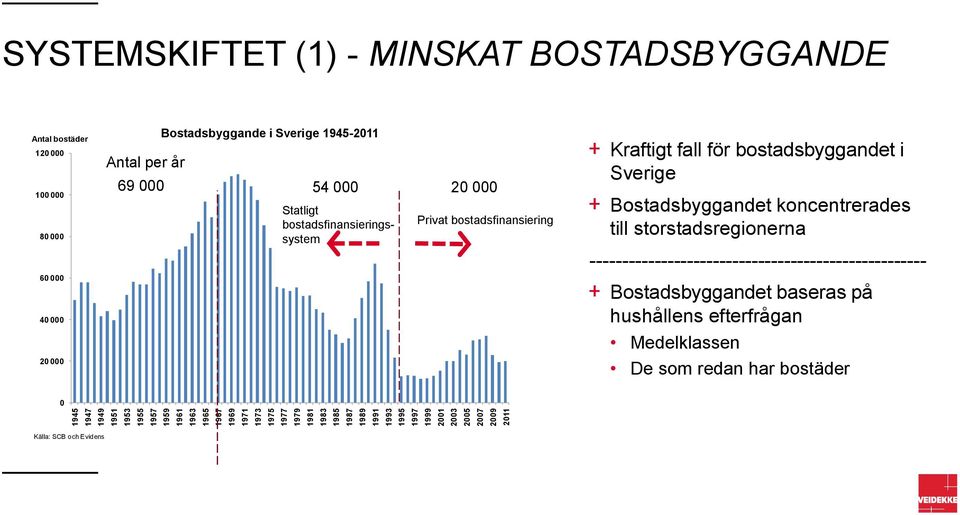 000 20 000 Statligt bostadsfinansieringssystem Privat bostadsfinansiering Kraftigt fall för bostadsbyggandet i Sverige Bostadsbyggandet koncentrerades till