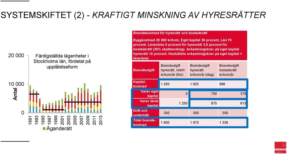 Låneränta 5 procent för hyresrätt 3,5 procent för bostadsrätt (30% skatteavdrag). Avkastningskrav på eget kapital hyresrätt 10 procent.