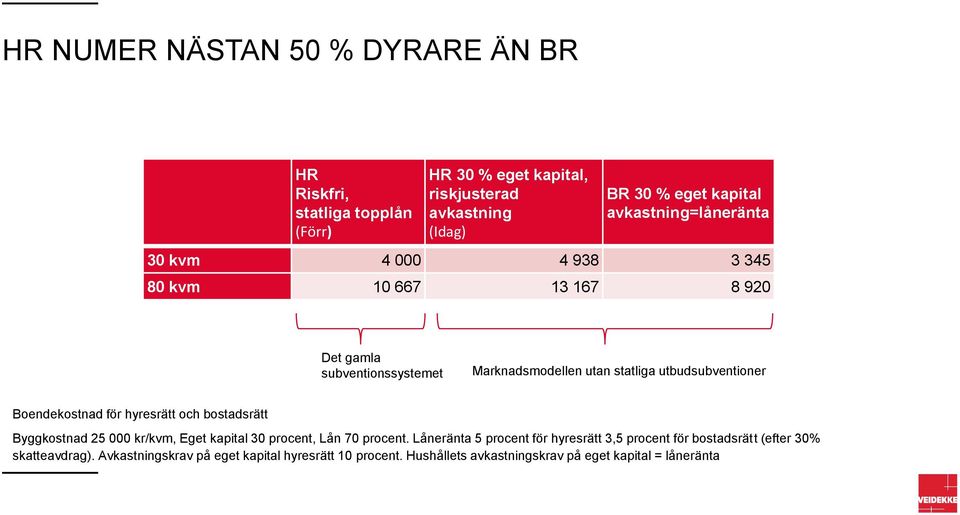 utbudsubventioner Boendekostnad för hyresrätt och bostadsrätt Byggkostnad 25 000 kr/kvm, Eget kapital 30 procent, Lån 70 procent.