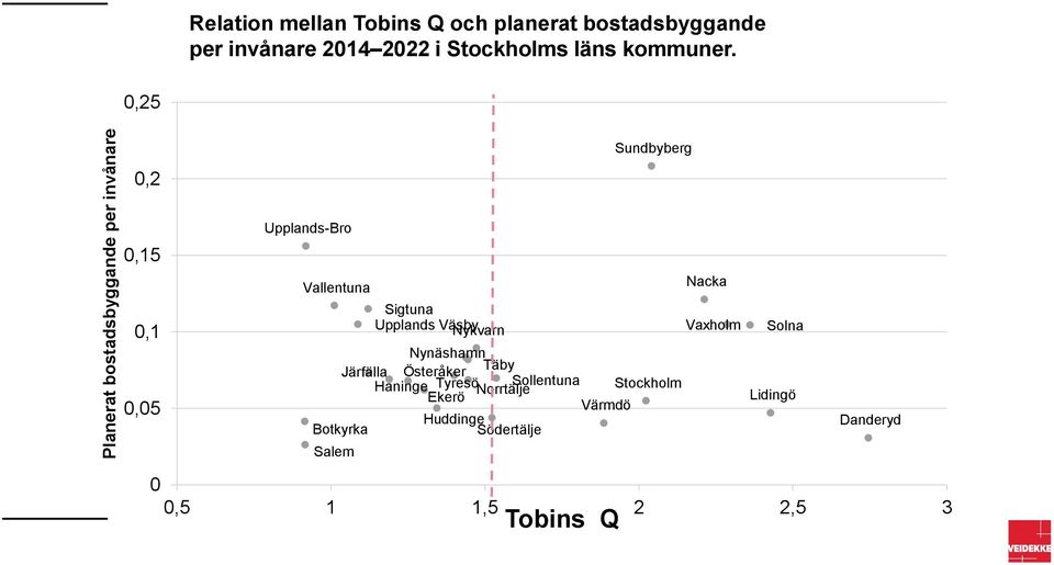 0,25 Sundbyberg 0,2 Upplands-Bro 0,15 Vallentuna Nacka 0,1 0,05 Sigtuna Upplands Väsby Nykvarn Vaxholm