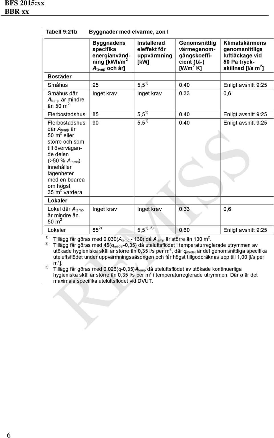 Inget krav Inget krav 0,33 0,6 Flerbostadshus 85 5,5 1) 0,40 Enligt avsnitt 9:25 Flerbostadshus där A temp är 50 m 2 eller större och som till övervägande delen (>50 % A temp) innehåller lägenheter