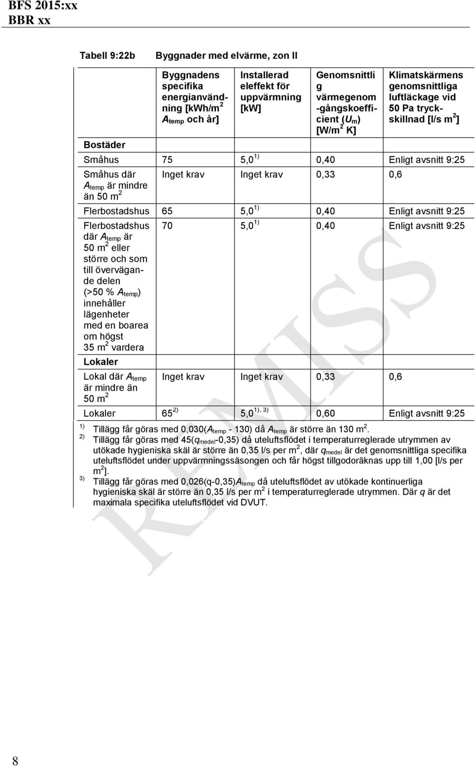 2 Inget krav Inget krav 0,33 0,6 Flerbostadshus 65 5,0 1) 0,40 Enligt avsnitt 9:25 Flerbostadshus där A temp är 50 m 2 eller större och som till övervägande delen (>50 % A temp) innehåller lägenheter
