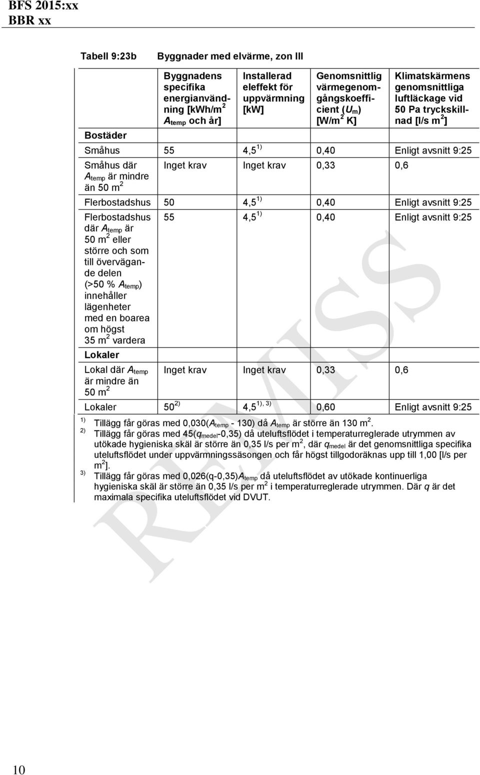 Inget krav Inget krav 0,33 0,6 Flerbostadshus 50 4,5 1) 0,40 Enligt avsnitt 9:25 Flerbostadshus där A temp är 50 m 2 eller större och som till övervägande delen (>50 % A temp) innehåller lägenheter