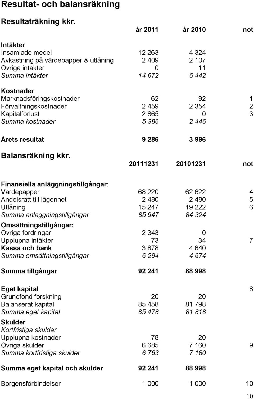 Förvaltningskostnader 2 459 2 354 2 Kapitalförlust 2 865 0 3 Summa kostnader 5 386 2 446 Årets resultat 9 286 3 996 Balansräkning kkr.