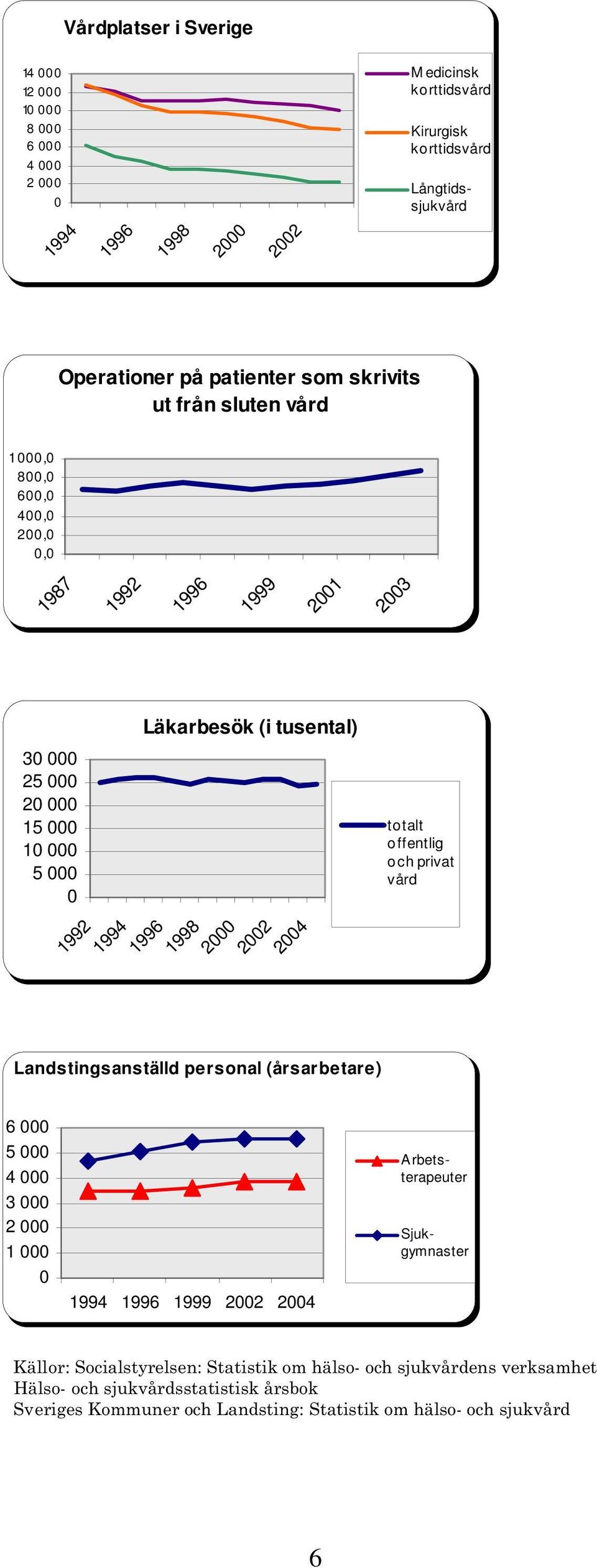 1996 1998 2000 2002 2004 to talt o ffentlig o ch privat vård Landstingsanställd personal (årsarbetare) 6 000 5 000 4 000 3 000 2 000 1 000 0 1994 1996 1999 2002 2004 A rbetsterapeuter