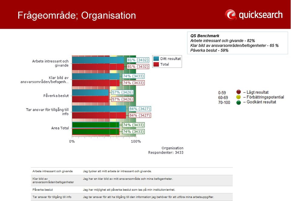 givande - 82% Klar bild av