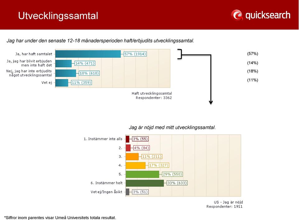 (57%) (14%) (18%) (11%) Jag är nöjd med mitt