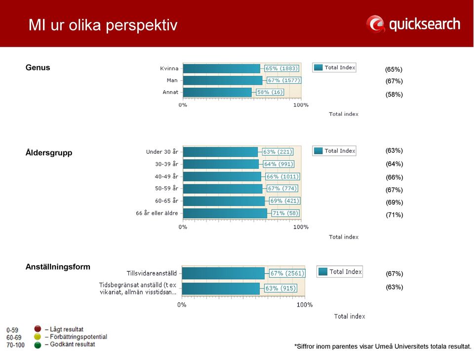 (71%) Anställningsform (67%) (63%) *Siffror