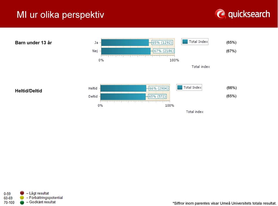 (66%) (65%) *Siffror inom parentes