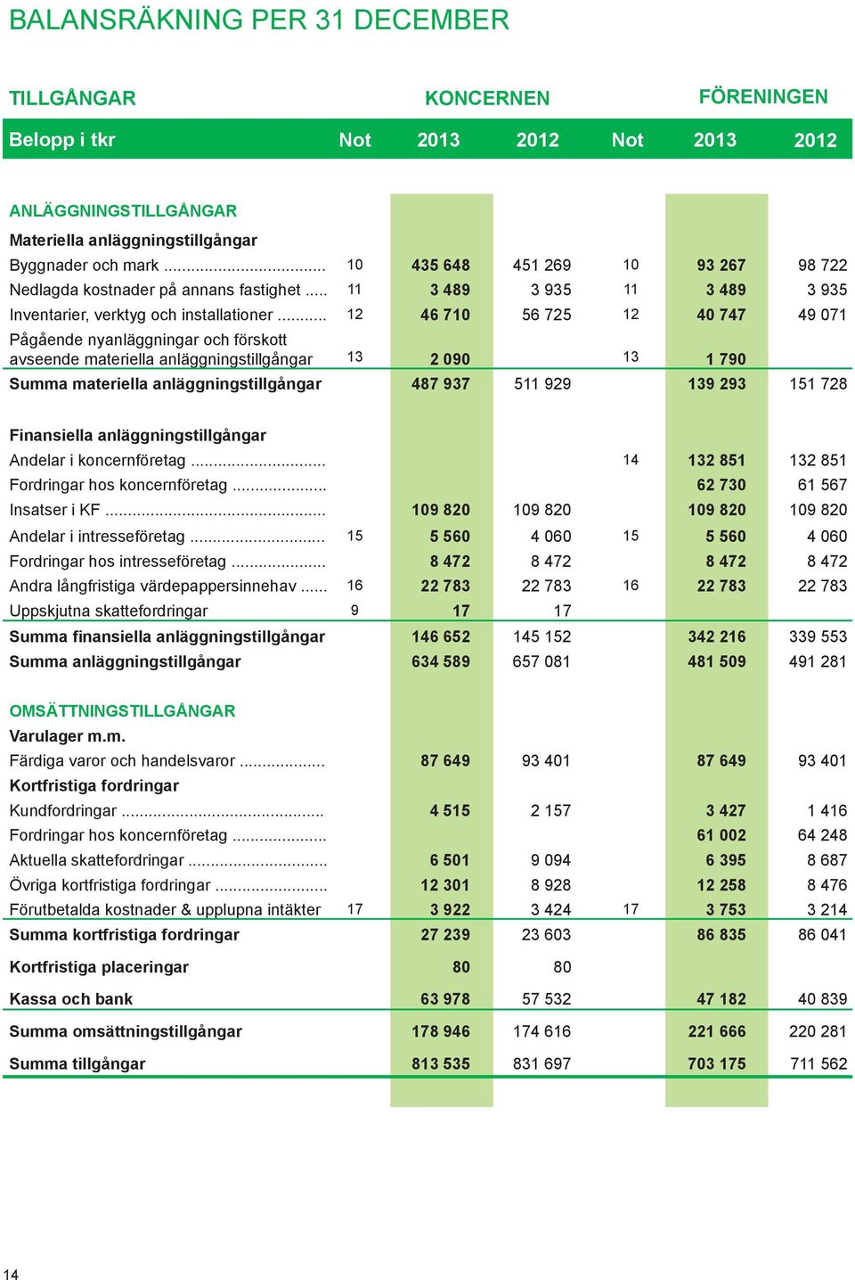 .. 12 46 710 56 725 12 40 747 49 071 Pågående nyanläggningar och förskott avseende materiella anläggningstillgångar 13 2 090 13 1 790 Summa materiella anläggningstillgångar 487 937 511 929 139 293