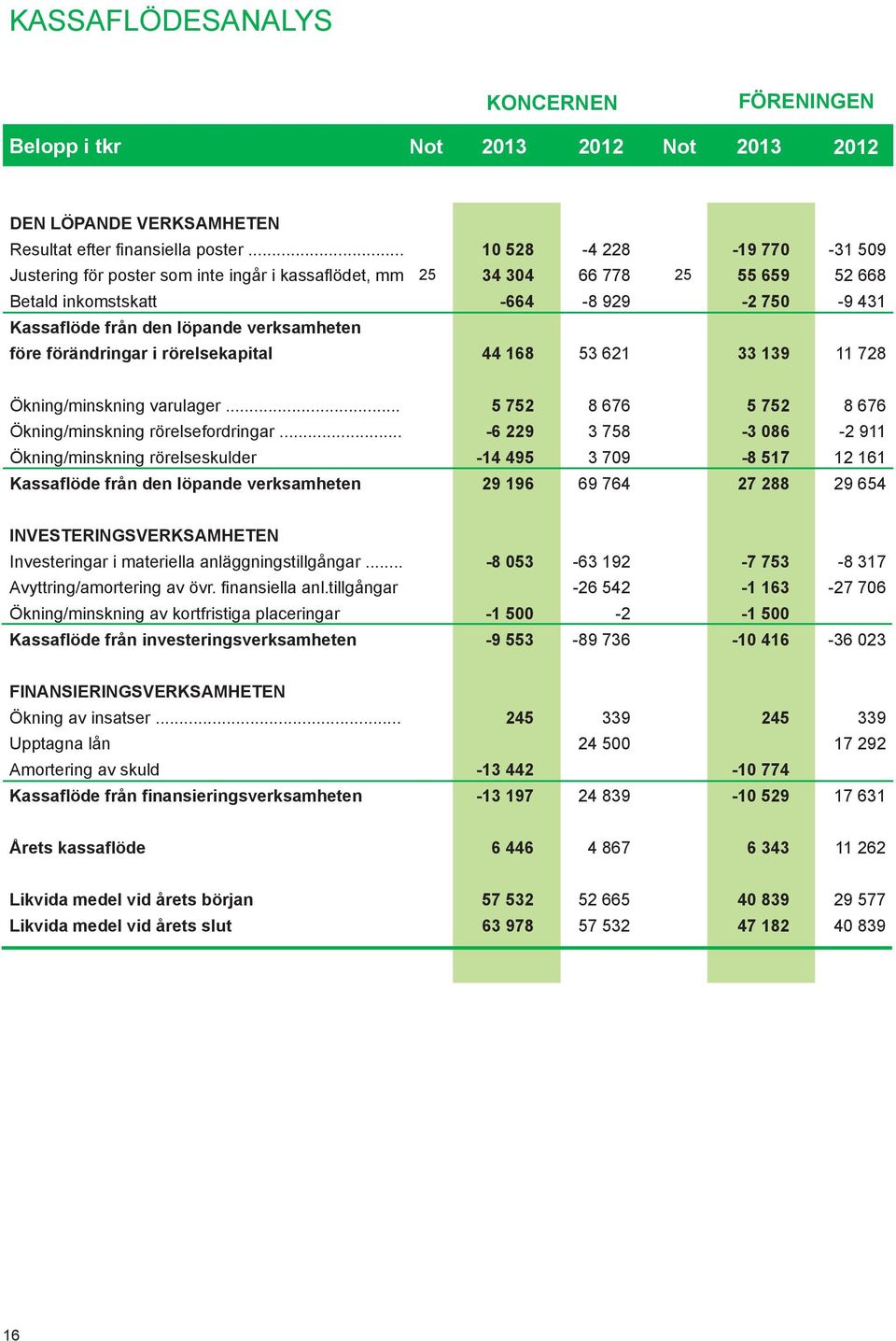 verksamheten före förändringar i rörelsekapital 44 168 53 621 33 139 11 728 Ökning/minskning varulager... 5 752 8 676 5 752 8 676 Ökning/minskning rörelsefordringar.