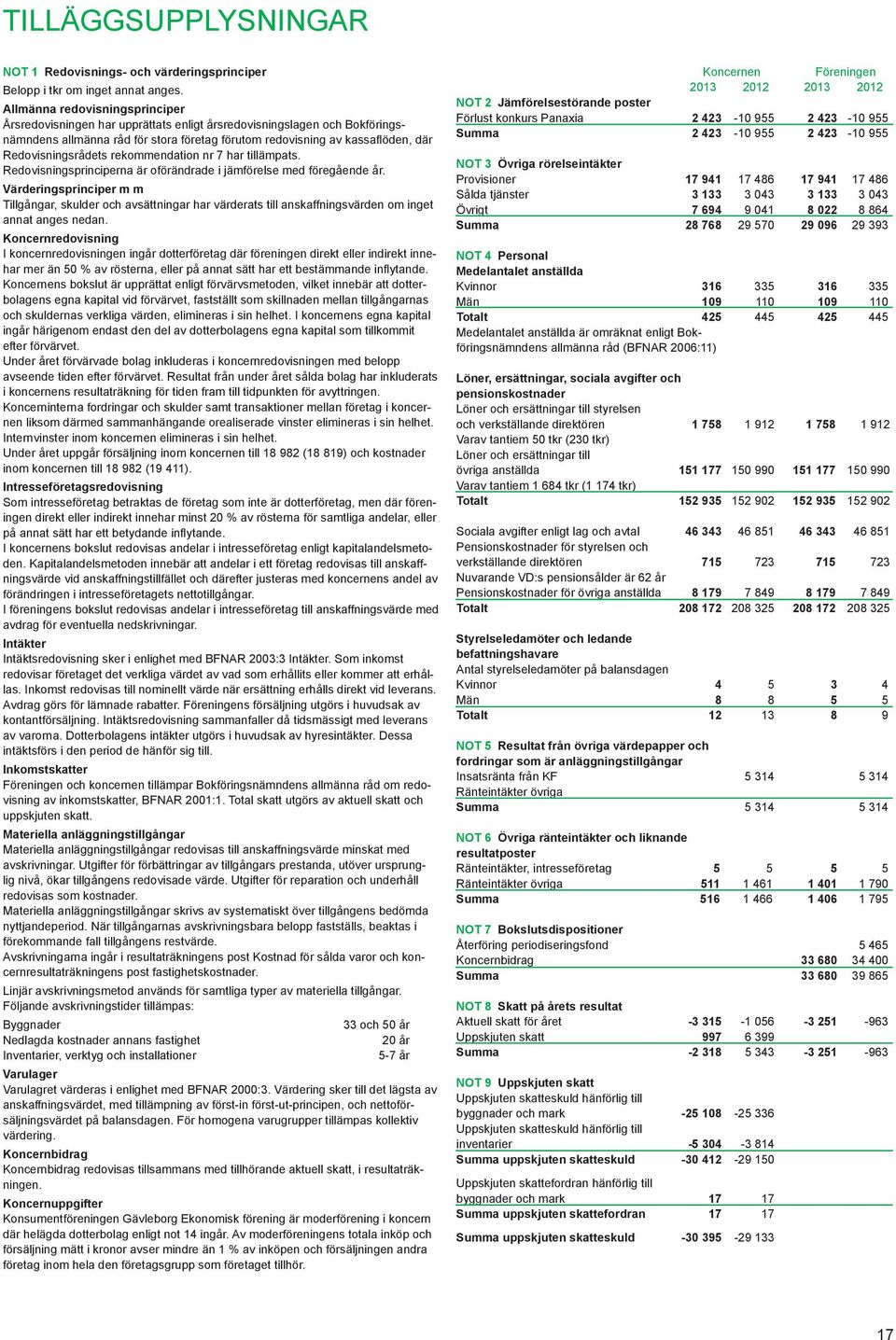 Redovisningsrådets rekommendation nr 7 har tillämpats. Redovisningsprinciperna är oförändrade i jämförelse med föregående år.