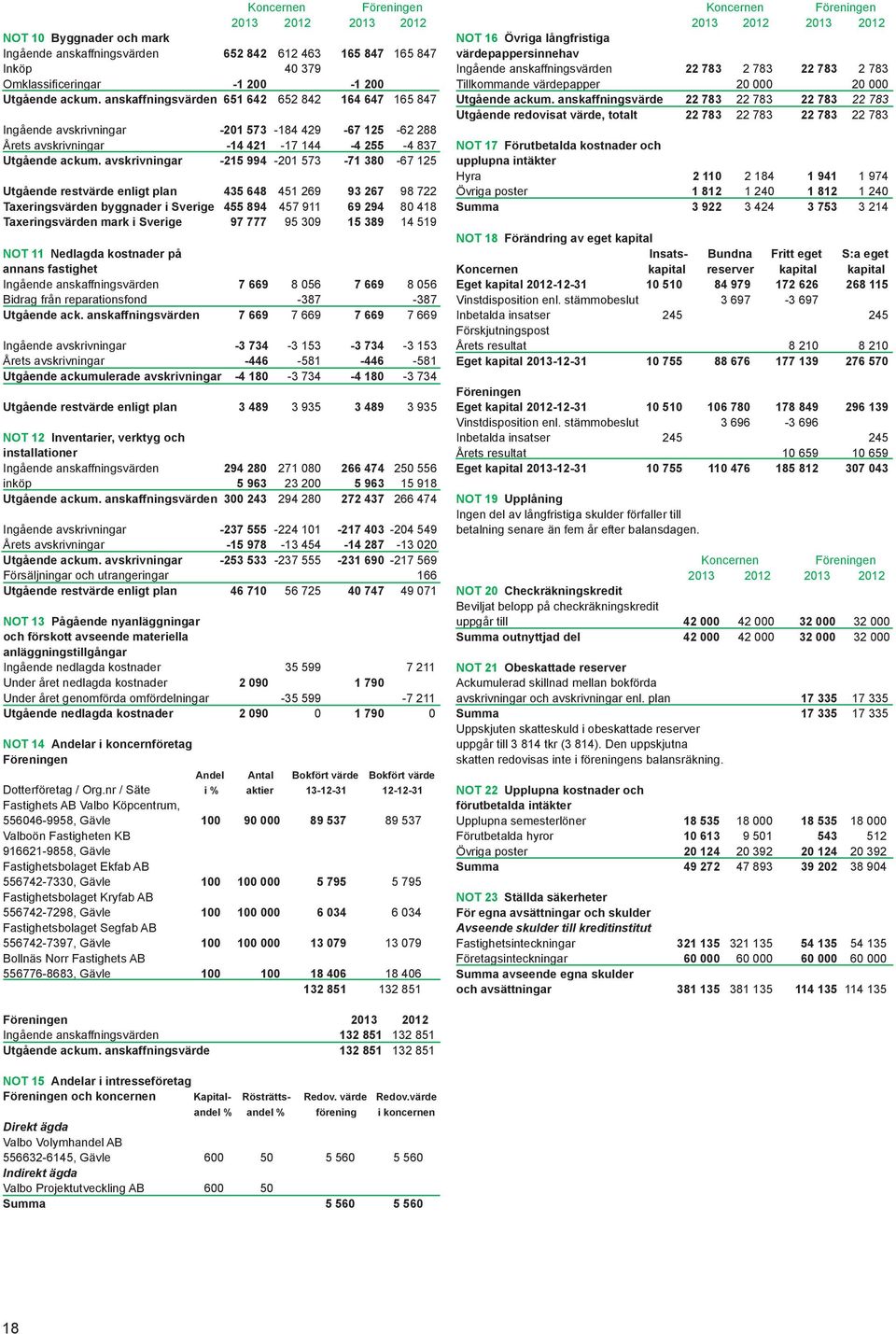 avskrivningar -215 994-201 573-71 380-67 125 Utgående restvärde enligt plan 435 648 451 269 93 267 98 722 Taxeringsvärden byggnader i Sverige 455 894 457 911 69 294 80 418 Taxeringsvärden mark i