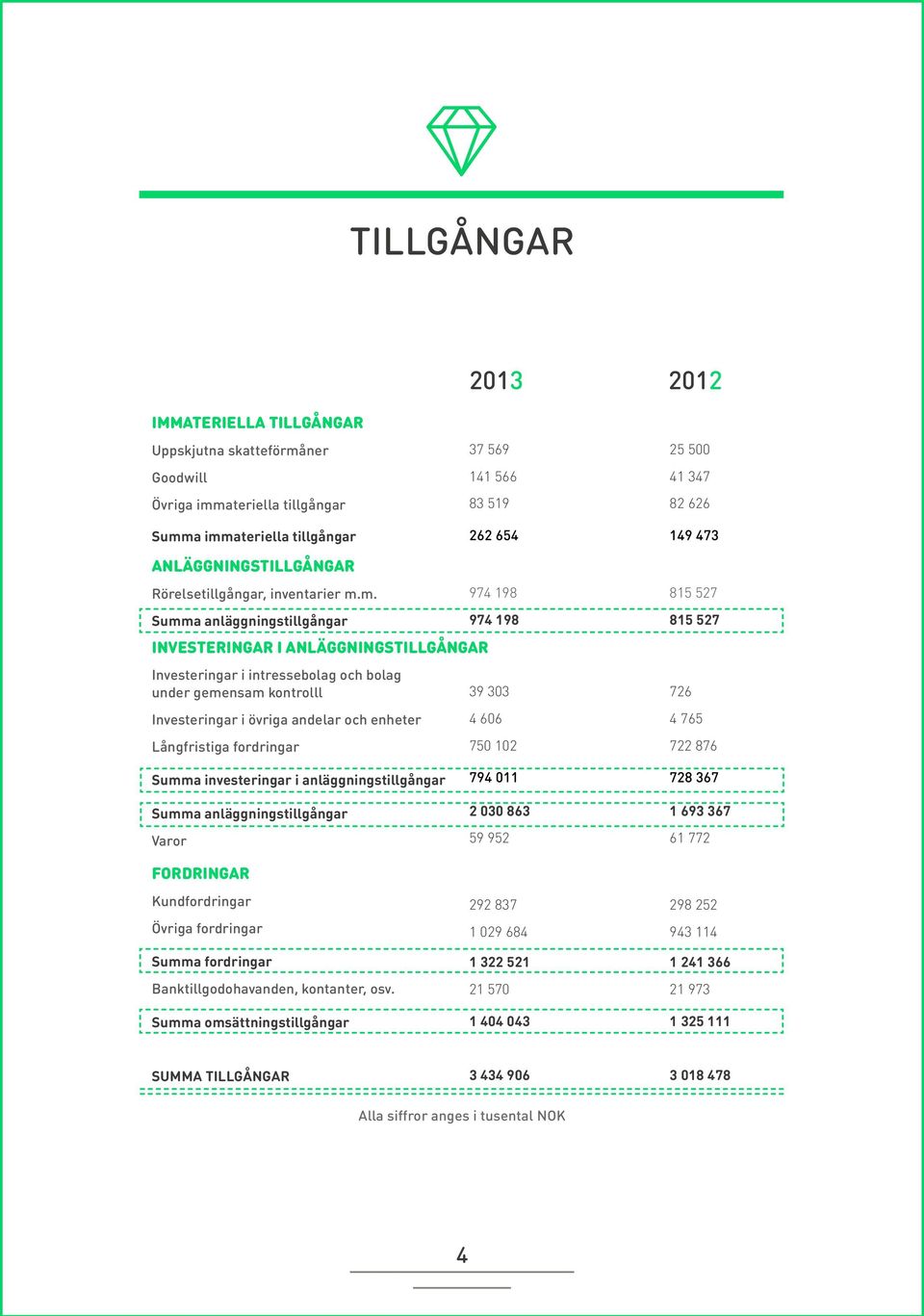 m. 974 198 Summa anläggningstillgångar 974 198 INVESTERINGAR I ANLÄGGNINGSTILLGÅNGAR Investeringar i intressebolag och bolag under gemensam kontrolll 39 303 Investeringar i övriga andelar och enheter