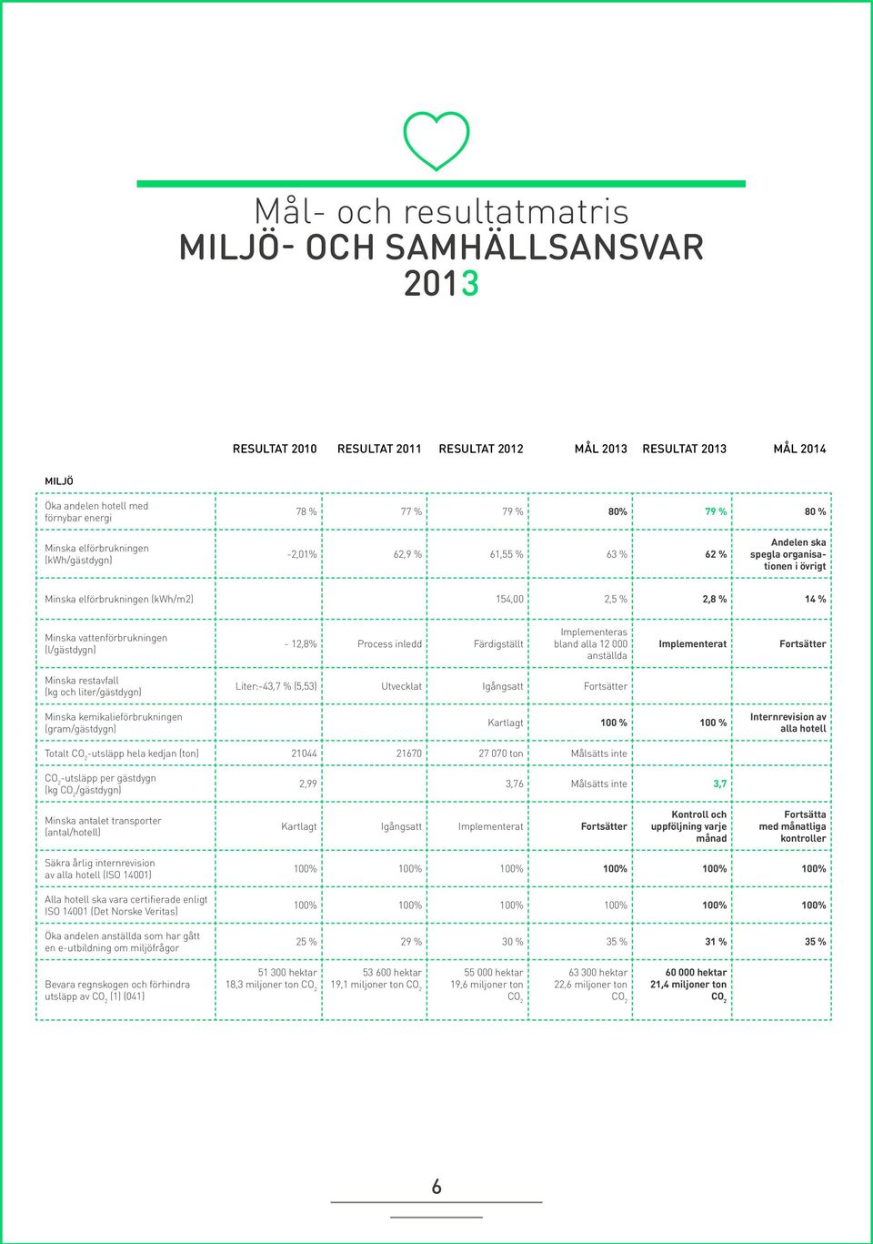 (l/gästdygn) - 12,8% Process inledd Färdigställt Implementeras bland alla 12 000 anställda Implementerat Minska restavfall (kg och liter/gästdygn) Minska kemikalieförbrukningen (gram/gästdygn)