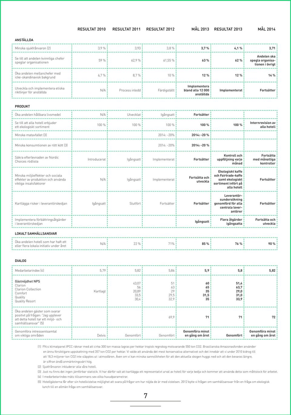 för anställda N/A Process inledd Färdigställt Implementera bland alla 12 000 anställda Implementerat PRODUKT Öka andelen hållbara livsmedel N/A Utvecklat Igångsatt Completed Se till att alla hotell