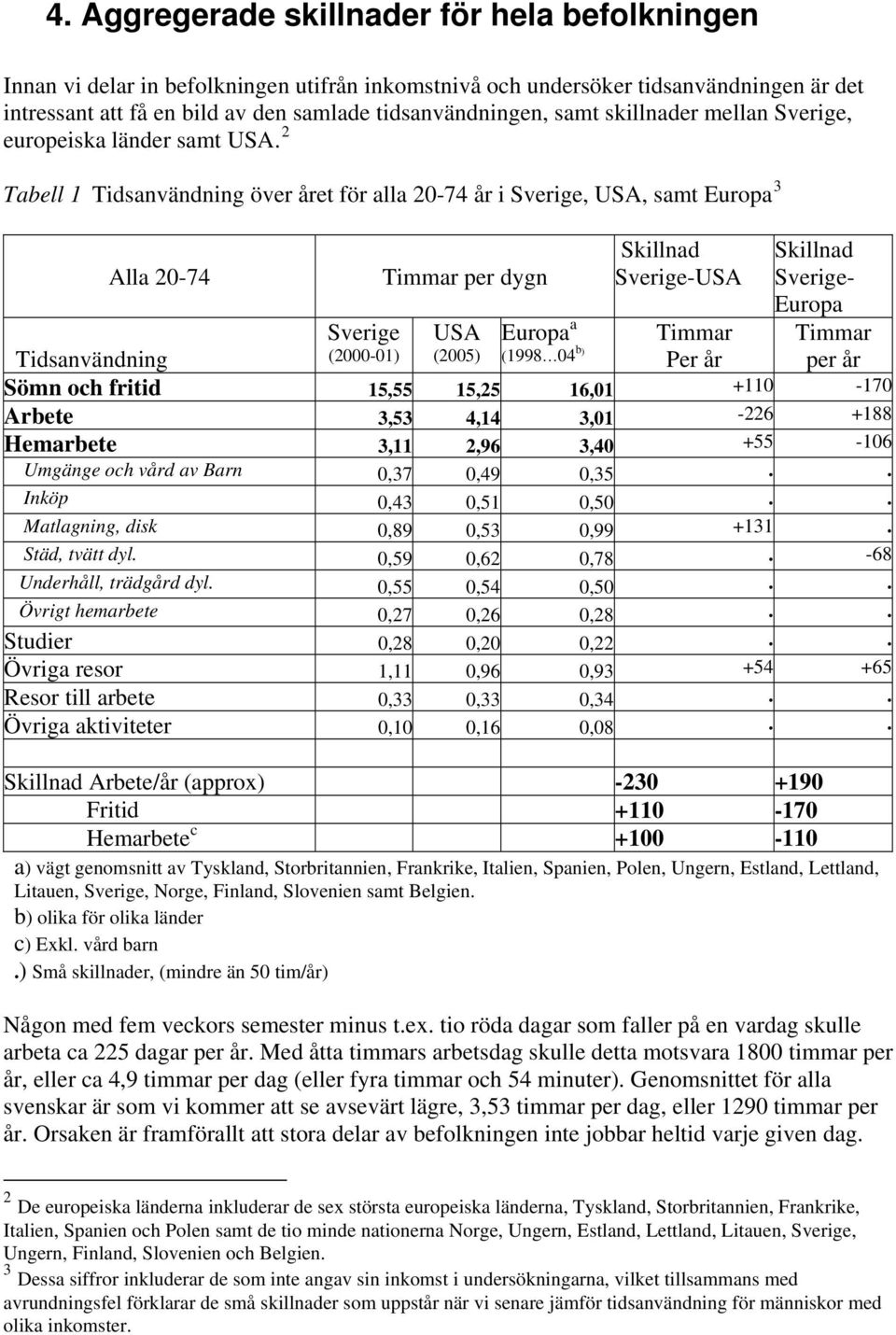 2 Tabell 1 Tidsanvändning över året för alla 20-74 år i Sverige, USA, samt Europa 3 Alla 20-74 Timmar per dygn Europa a (1998 04 b) Skillnad Sverige-USA Skillnad Sverige- Europa Tidsanvändning