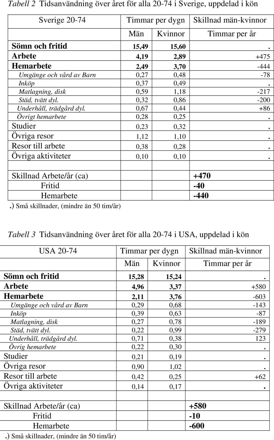 0,67 0,44 +86 Övrigt hemarbete 0,28 0,25. Studier 0,23 0,32. Övriga resor 1,12 1,10. Resor till arbete 0,38 0,28. Övriga aktiviteter 0,10 0,10. Skillnad Arbete/år (ca) +470 Fritid -40 Hemarbete -440.