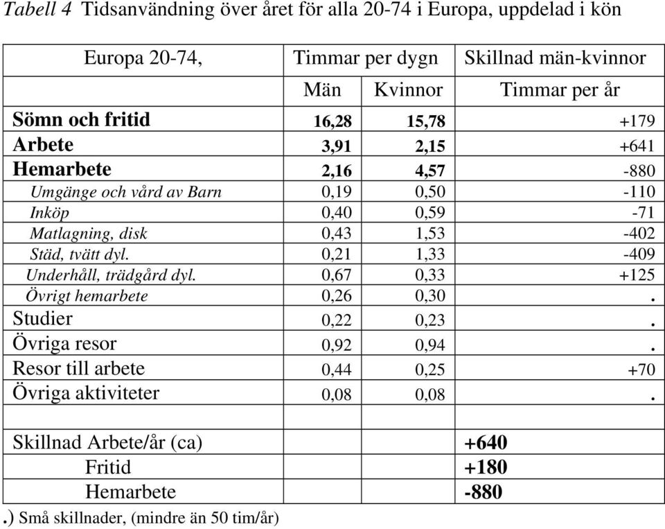 0,43 1,53-402 Städ, tvätt dyl. 0,21 1,33-409 Underhåll, trädgård dyl. 0,67 0,33 +125 Övrigt hemarbete 0,26 0,30. Studier 0,22 0,23. Övriga resor 0,92 0,94.